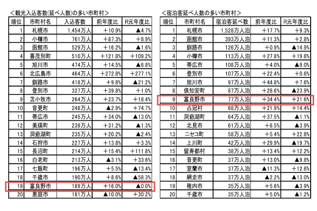 『北海道観光入込客数調査報告書（令和5年度）』（https://www.pref.hokkaido.lg.jp/kz/kkd/irikomi.html）より