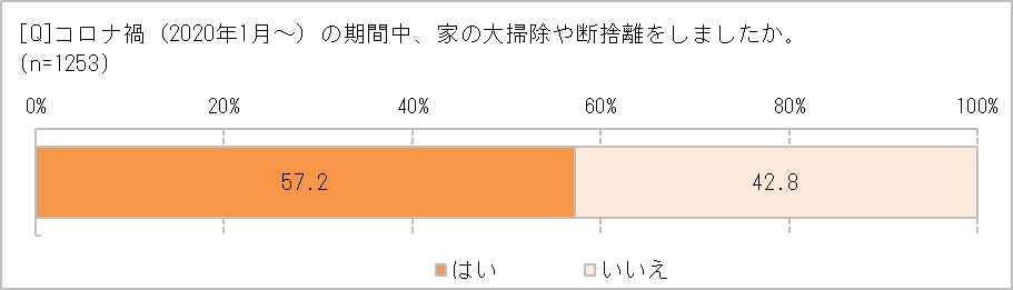 コロナ禍で断捨離した?
