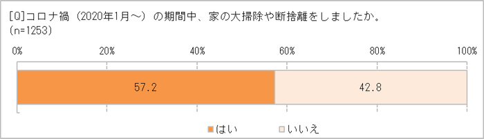 コロナ禍で断捨離した?