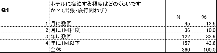 宿泊頻度(紙巻たばこ)