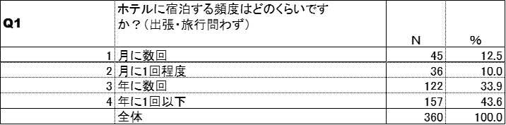 紙巻たばこ喫煙者と加熱式たばこ喫煙者の ホテル利用実態調査を比較分析　 ～約40％喫煙者が煙草の臭いを気にするため禁煙ルームを選択。 更に、禁煙ルームでの喫煙行動に共通の課題が浮き彫り～