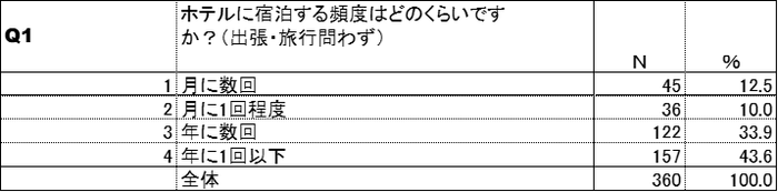 宿泊頻度(紙巻たばこ)