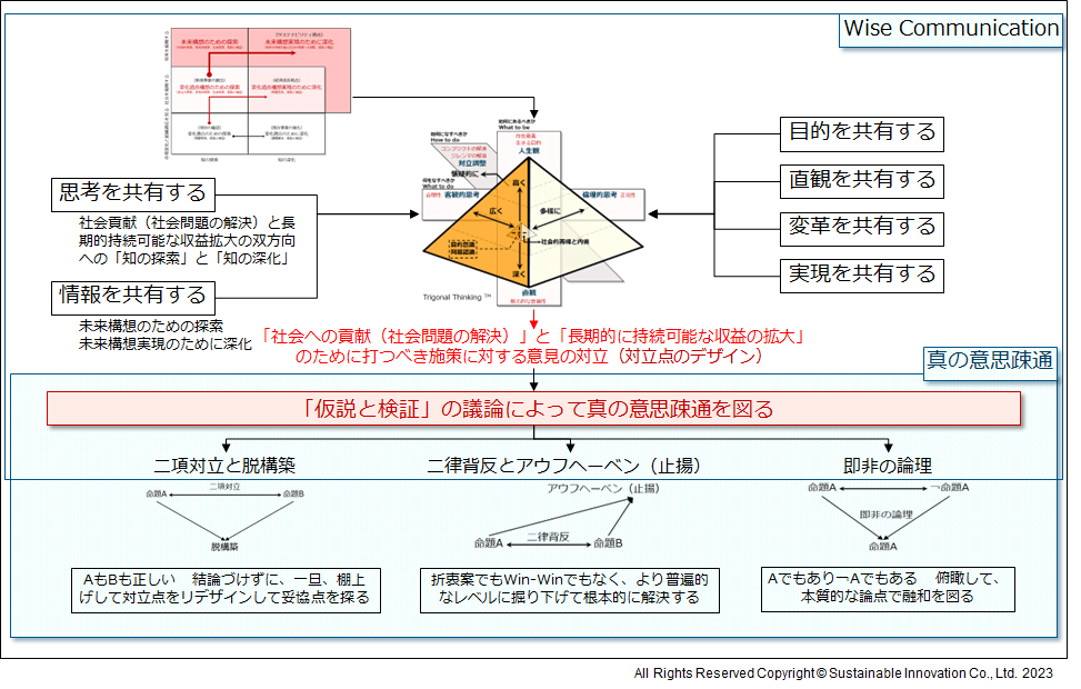 Fig.2 ワイズ・コミュニケーション“Wise Communication”による真の意思疎通の仕組み