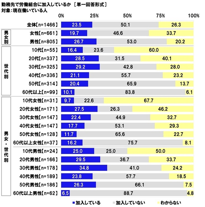 労働組合の加入状況