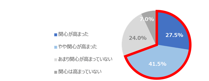 Q. 普段の生活の中での、エコに対する関心について ここ数年でエコに関する関心が高まったと思いますか?