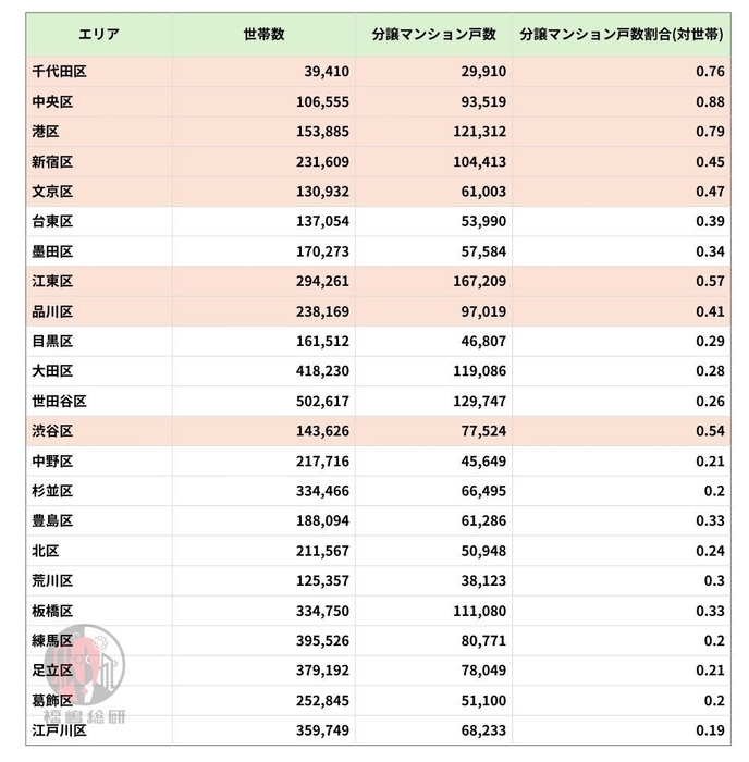 出典：東京都人口統計データと福嶋総研総研データを加工して作成