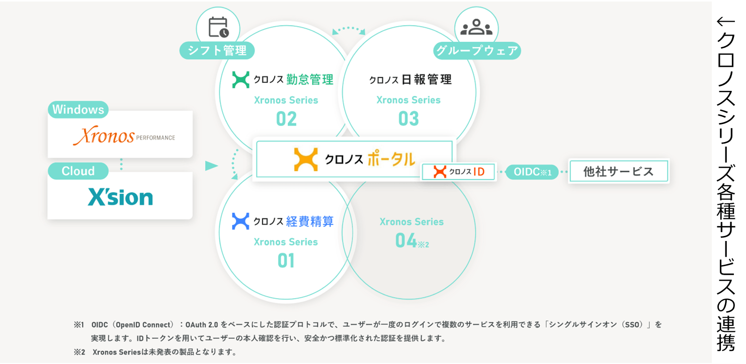 クロノスシリーズ各種サービスの連携