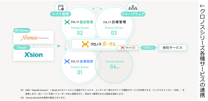 クロノスシリーズ各種サービスの連携