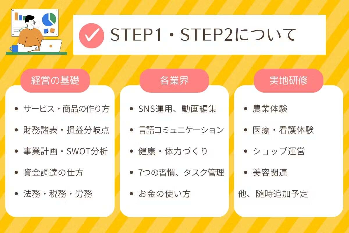 STEP1/STEP2について