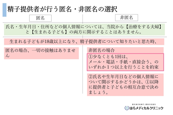 精子提供者が行う匿名・非匿名の選択