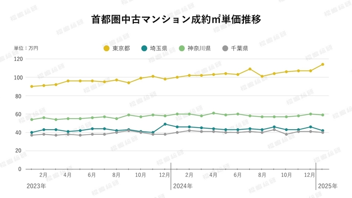 グラフ2:首都圏中古マンション成約㎡単価推移(出典:福嶋総研)