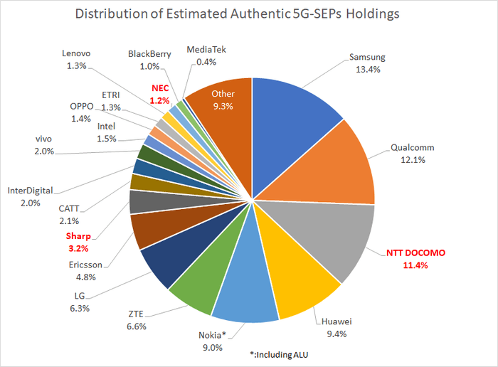 図2 推定した現実の5G-SEPの保有状況(5G-SEP推定保有数)
