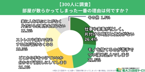 【汚部屋住人300人に調査】 心の不調が“片付けられない部屋”を生む？ -精神的な不安が生活リズムや日常行動に影響　 “やりたいけど動けない”人が7割-