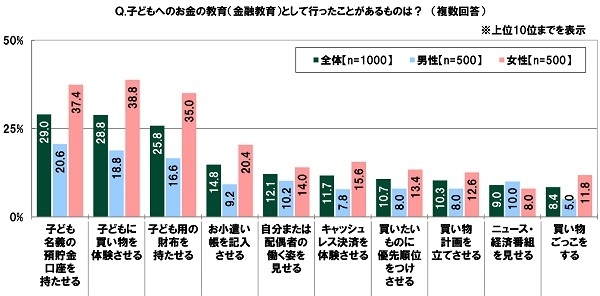 子どもへのお金の教育(金融教育)として行ったことがあるものは?