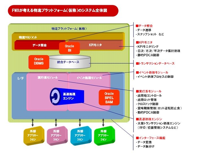 FWXが考える物流プラットフォーム(仮称)のシステム全体図