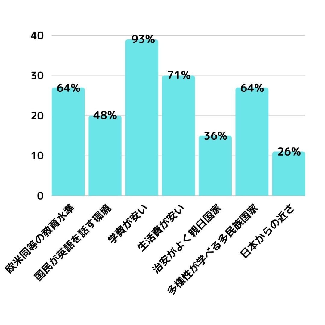 他国と比較した「マレーシア」の大学進学の魅力アンケート調べ (自社調べ)