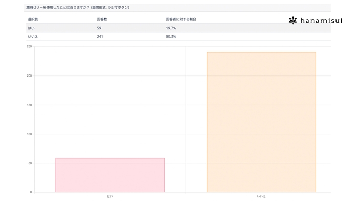 アンケート 潤滑ゼリーを使用したことはありますか?