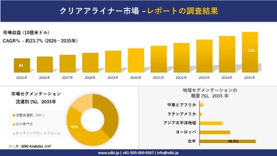 クリアアライナー市場の発展、傾向、需要、成長分析および予測2026－2035年