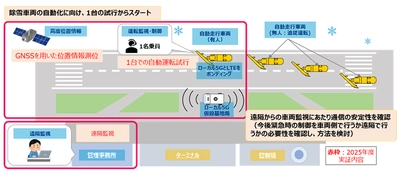 稚内空港にてローカル5Gなどを活用した除雪車両の省力化・自動化の実現に向けた実証を開始