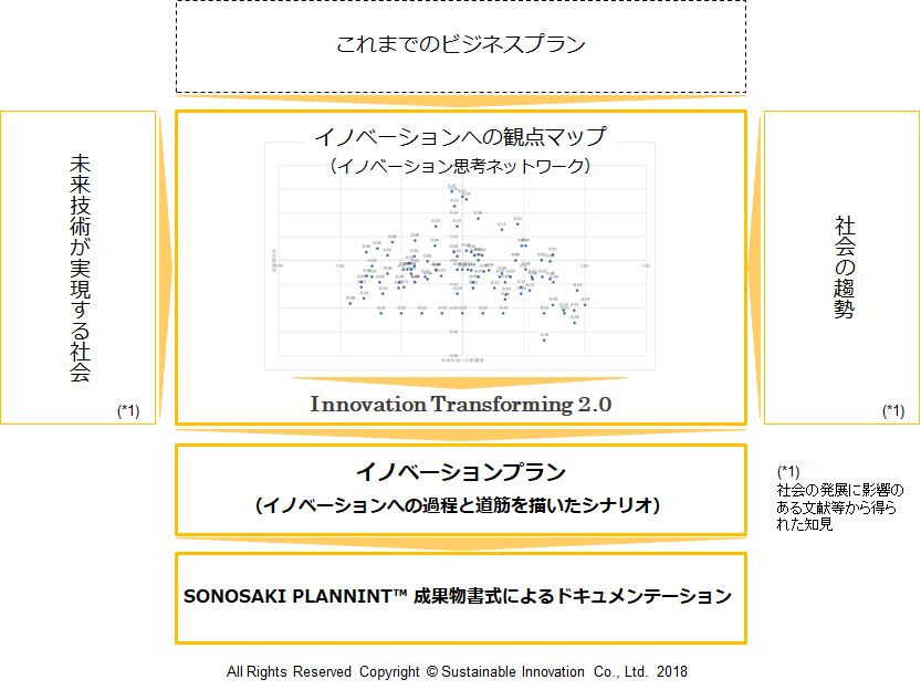 Fig1 SONOSAKI PLANNING(TM) 2.1 サービス体系