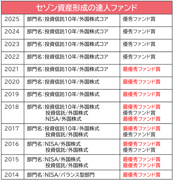 セゾン資産形成の達人ファンド受賞歴