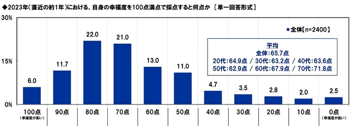 2023年(直近の約1年)における、自身の幸福度を100点満点で採点すると何点か