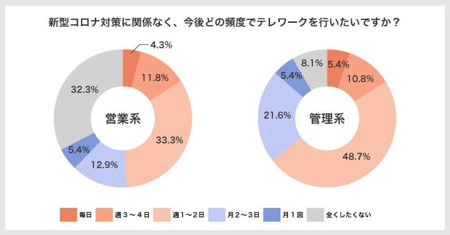 図5:今後のテレワークの希望頻度