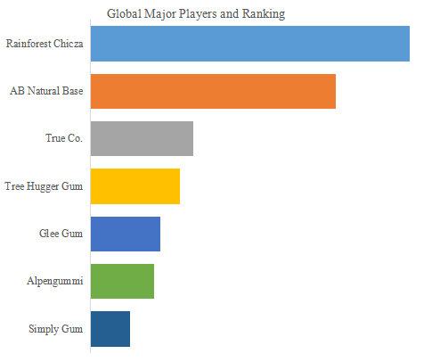 上記の図表/データは、YHResearchの最新レポート「グローバル天然ガムベースのトップ会社の市場シェアおよびランキング 2025」