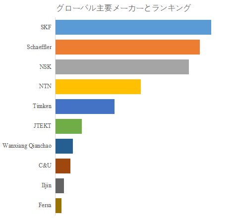 上記の図表/データは、YHResearchの最新レポート「グローバル自動車用ベアリングアフターマーケットのトップ会社の市場シェアおよびランキング 2025」