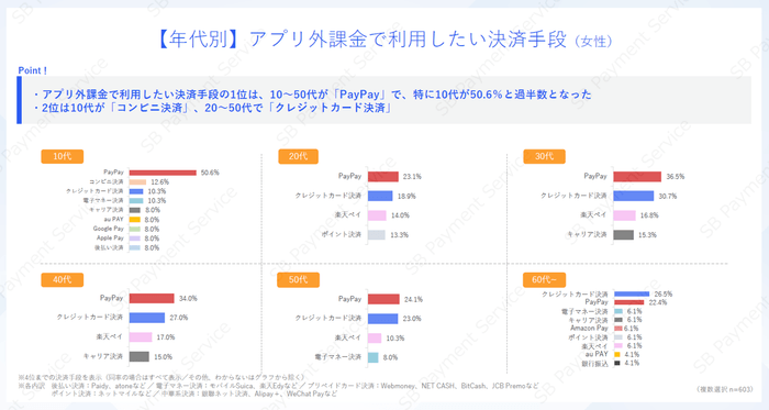 【年代別】アプリ外課金で利用したい決済手段(女性)