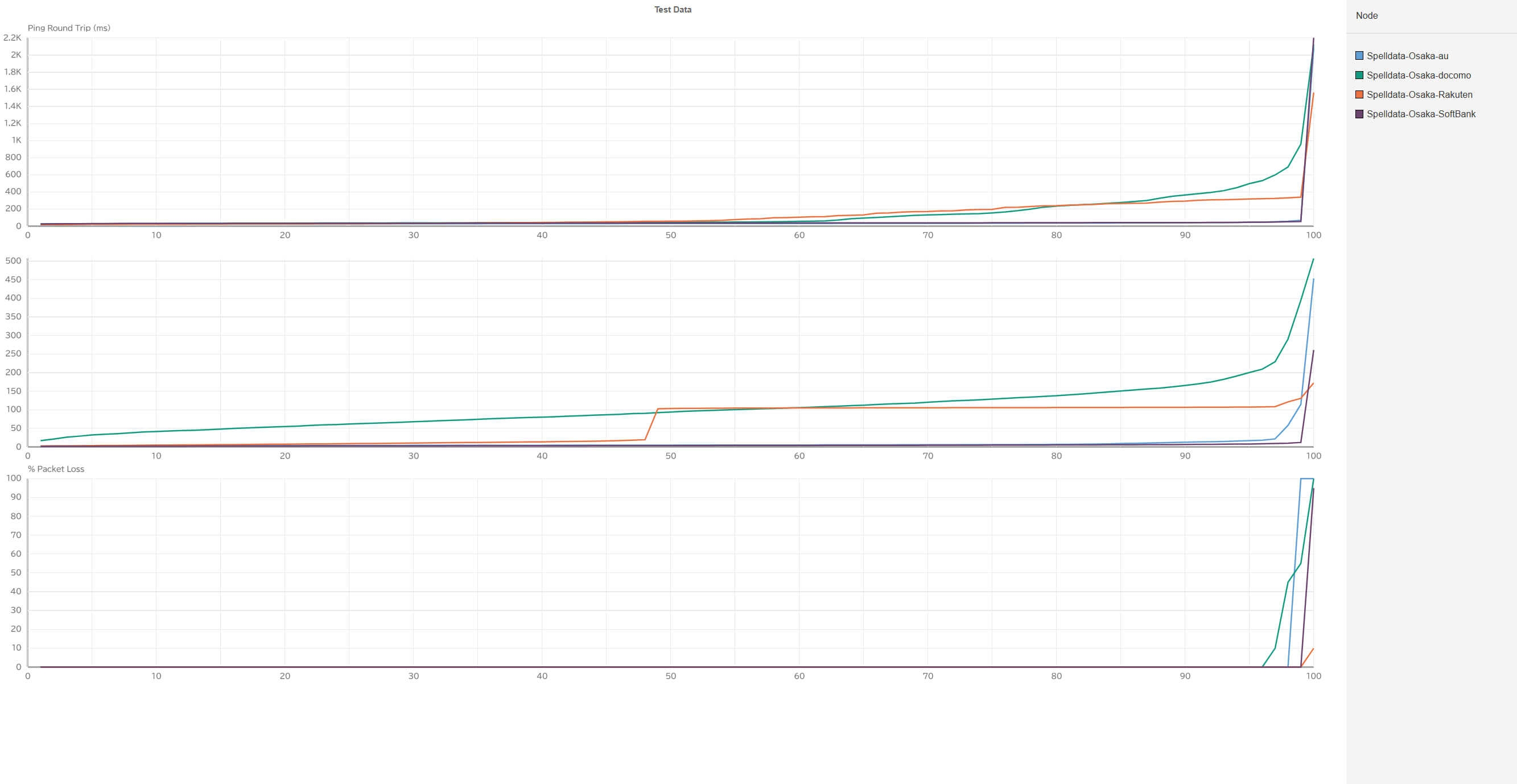 大阪の携帯回線品質累積分布関数
