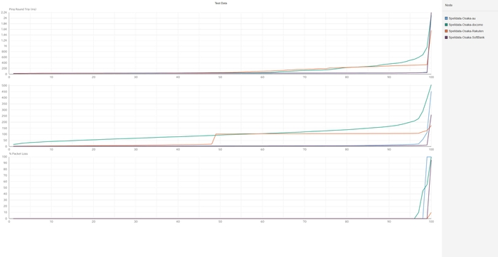 大阪の携帯回線品質累積分布関数