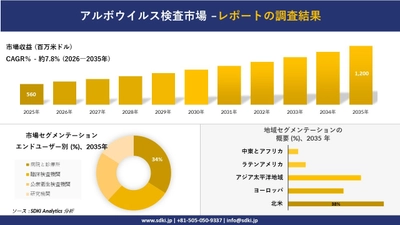 アルボウイルス検査市場の発展、傾向、需要、成長分析および予測2026－2035年