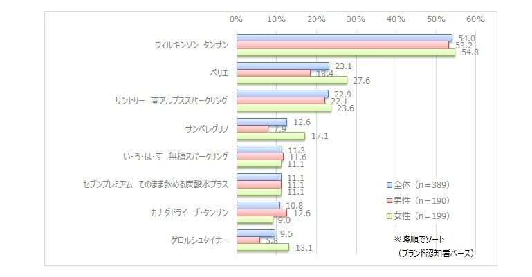 図8●よく飲む「炭酸水・スパークリングウォーター」のブランド