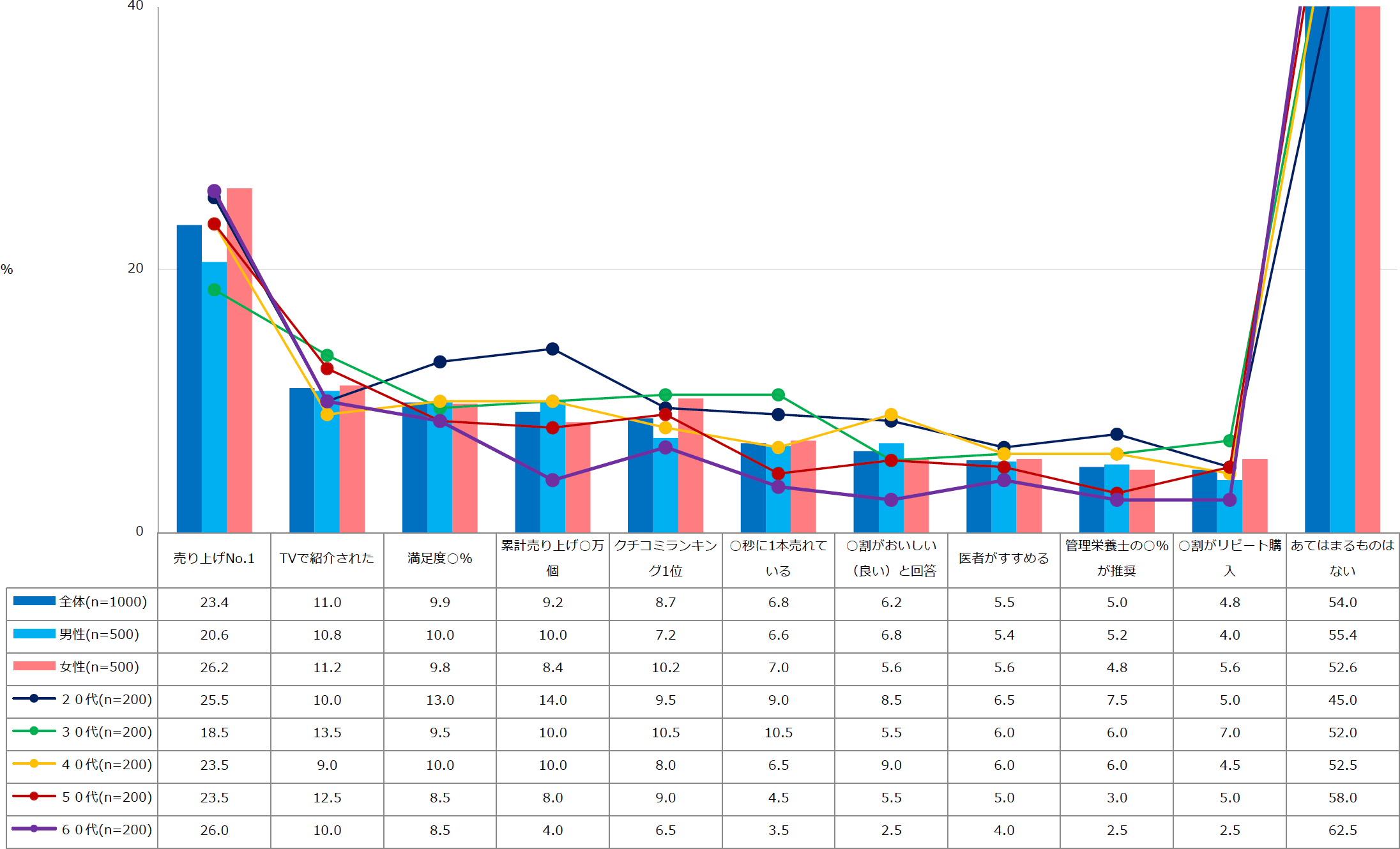 【図2】飲料の商品パッケージ・広告に記載されており、購入したことがあるもの(複数回答・n=1000)