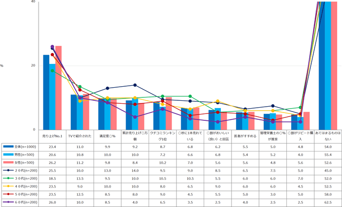 【図2】飲料の商品パッケージ・広告に記載されており、購入したことがあるもの(複数回答・n=1000)