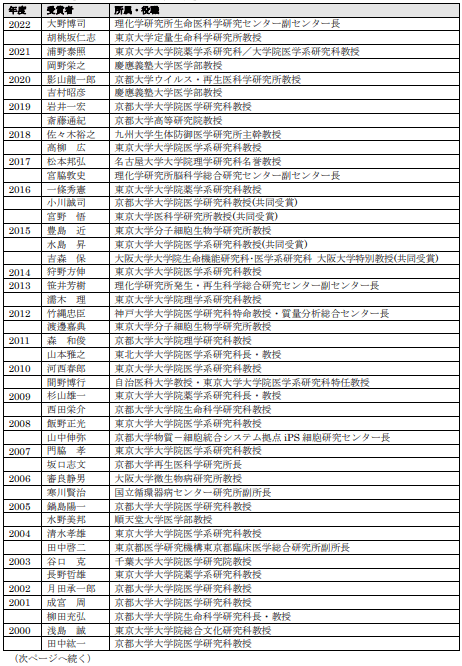 <参考資料>【いままでの上原賞受賞者一覧①】(敬称略、所属・役職は受賞時)