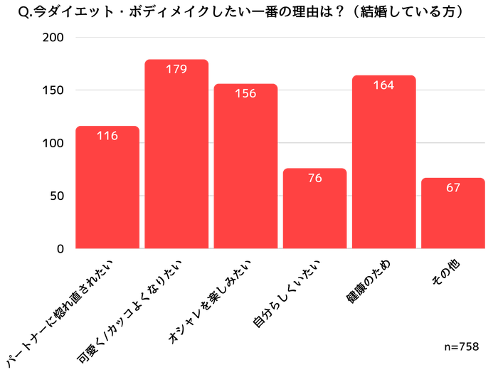 結婚している人がダイエットをしたい理由