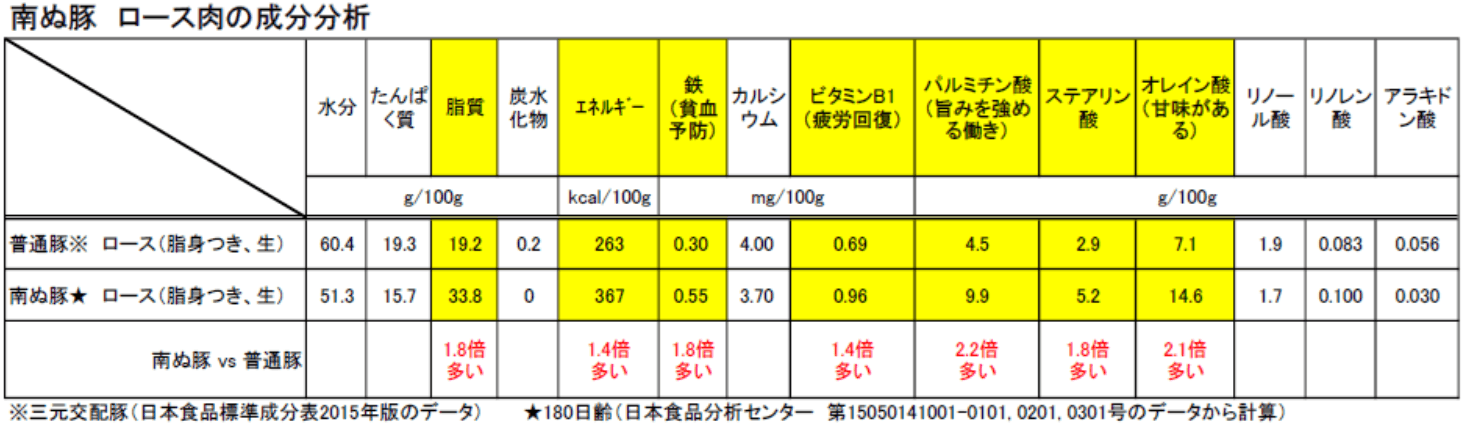 ※参考:成分分析