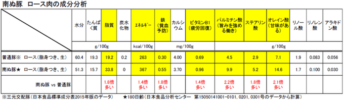 ※参考：成分分析