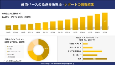 細胞ベースの免疫療法市場の発展、傾向、需要、成長分析および予測2025－2037年