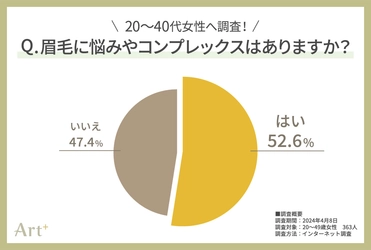 20～40代女性にぶっちゃけ調査！ 女性を悩ませる“眉悩みTOP3”が明らかに