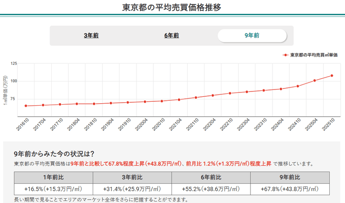 東京都の平均売買価格推移（マンションナビ）