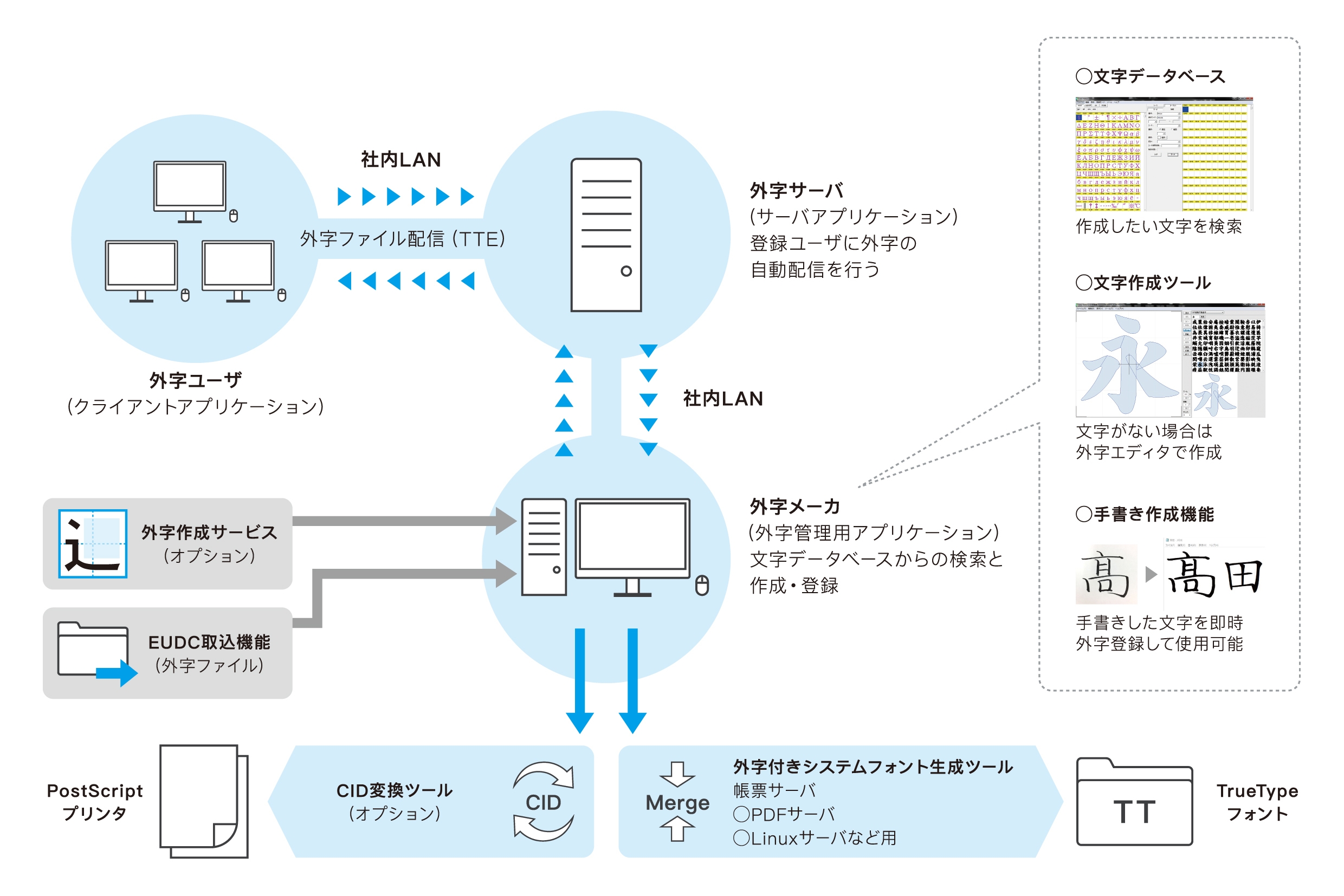 外字サーバEV概要