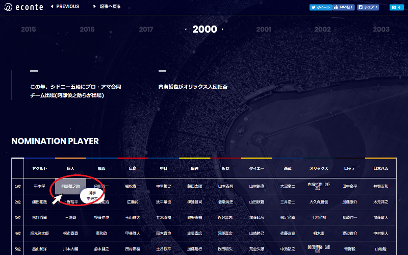 NPB DRAFT DATABASE since 2000(1)