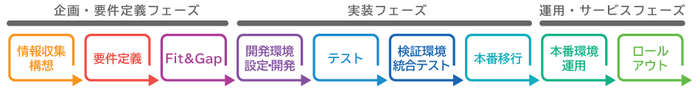 「のまわりソリューション for SAPシステム」の支援範囲