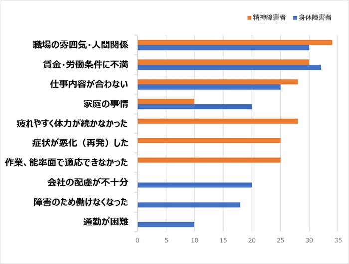 「障害者の離職理由」 出典:厚生労働省発表「平成 25 年度障害者雇用実態 調査」