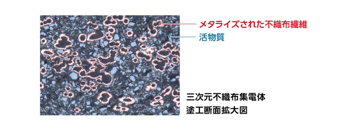 「三次元不織布集電体」断面図