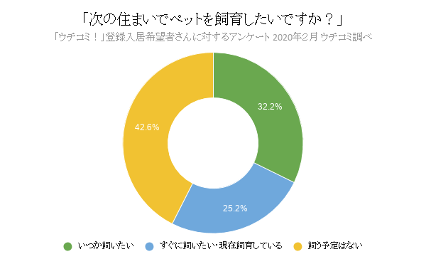 次の住まいでペットを飼育したいですか?