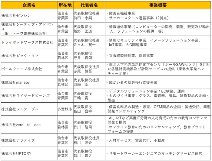 仙台未来創造企業 認定企業一覧